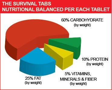 Survival Tabs 8-Day Food Supply 96 Tabs Emergency Food Replacement Disaster Preparedness for Earthquake Flood Tsunami Gluten Free and Non-GMO 25 Years Shelf Life Long Term Food Storage - Mixed Flavor