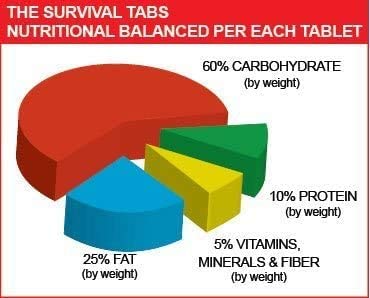 Premium survival tablets 4 days survival tablets none-GMO gluten-free 25 years shelf life (vanilla/2 pouches)