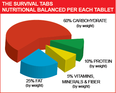 Survival Tabs - 10 Days Food Supply - Chocolate Gluten Free and Non-GMO emergency food supply emergency food rations